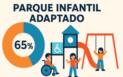 Parques infantiles inclusivos: cómo garantizar el acceso a todos los niños